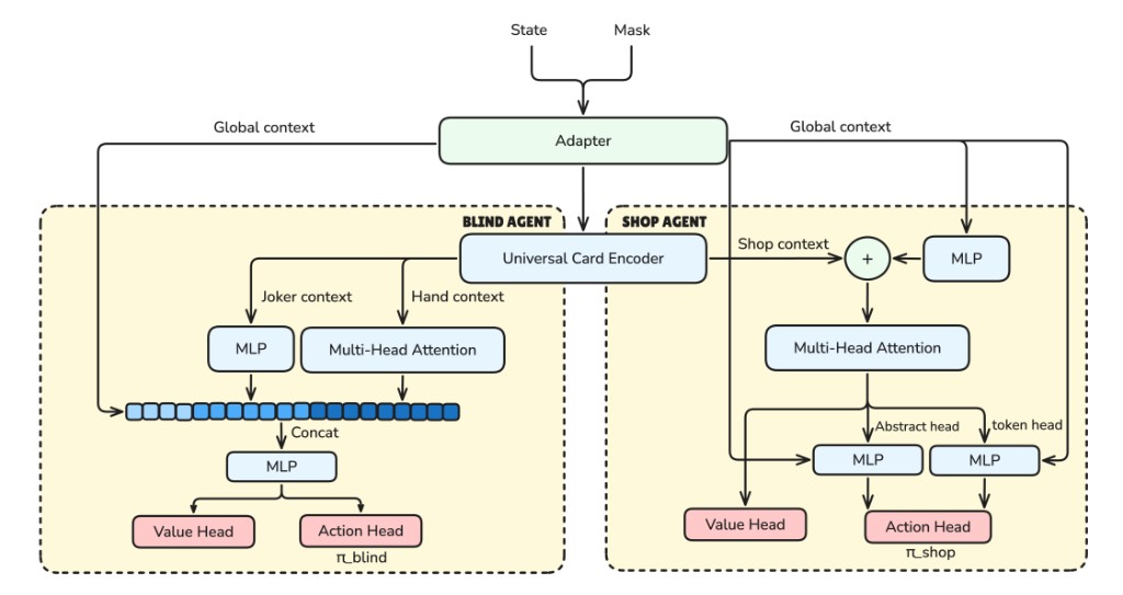 Multi-agent architecture with shared card encoder and separate blind and shop policies.