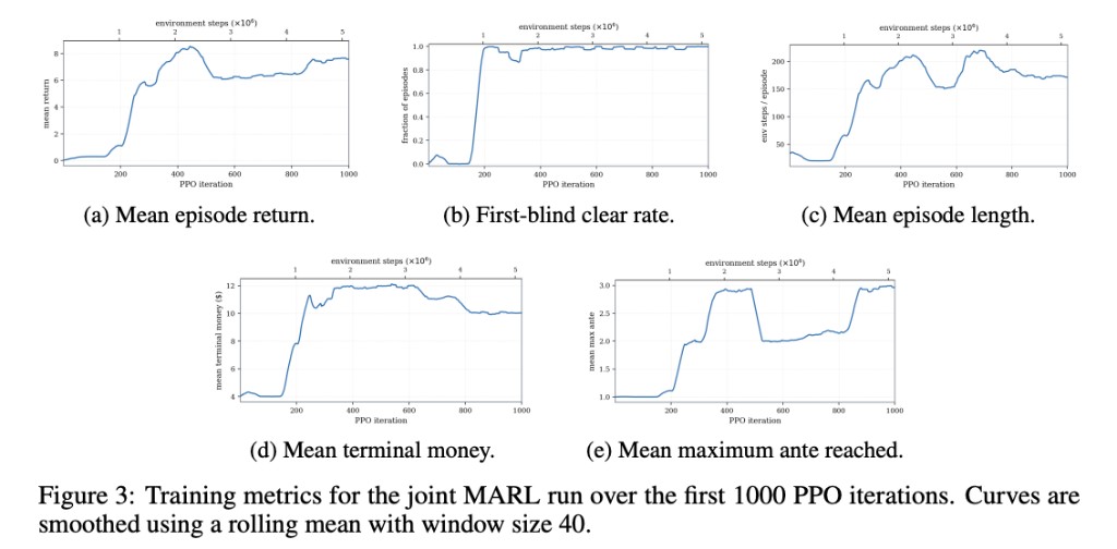 Five training metrics over the first 1,000 PPO iterations.